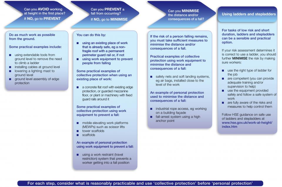 Working at height chart